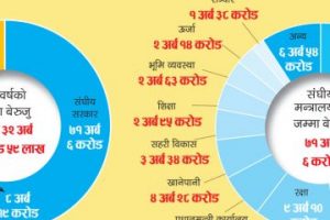 बेमनासिब खर्च ६ खर्ब ६४ अर्ब