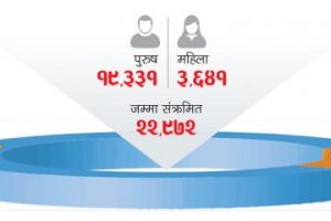 नेपालमा कोरोना भाइरसबाट महिलाभन्दा पुरुष संक्रमित अत्यधिक, पुरुष संक्रमित ८४ प्रतिशत