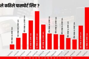 प्रत्येक मिनेटमा तीन पासपोर्ट बन्छन्, तीन जनाले नेपाल छाड्छन्